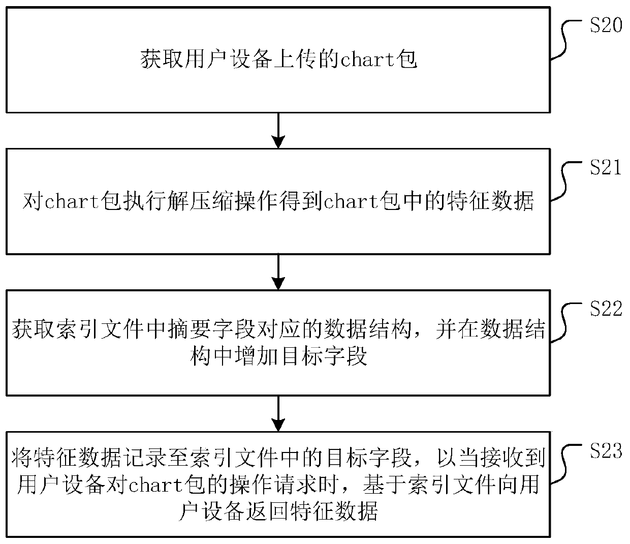 Data processing method, device and equipment and storage medium