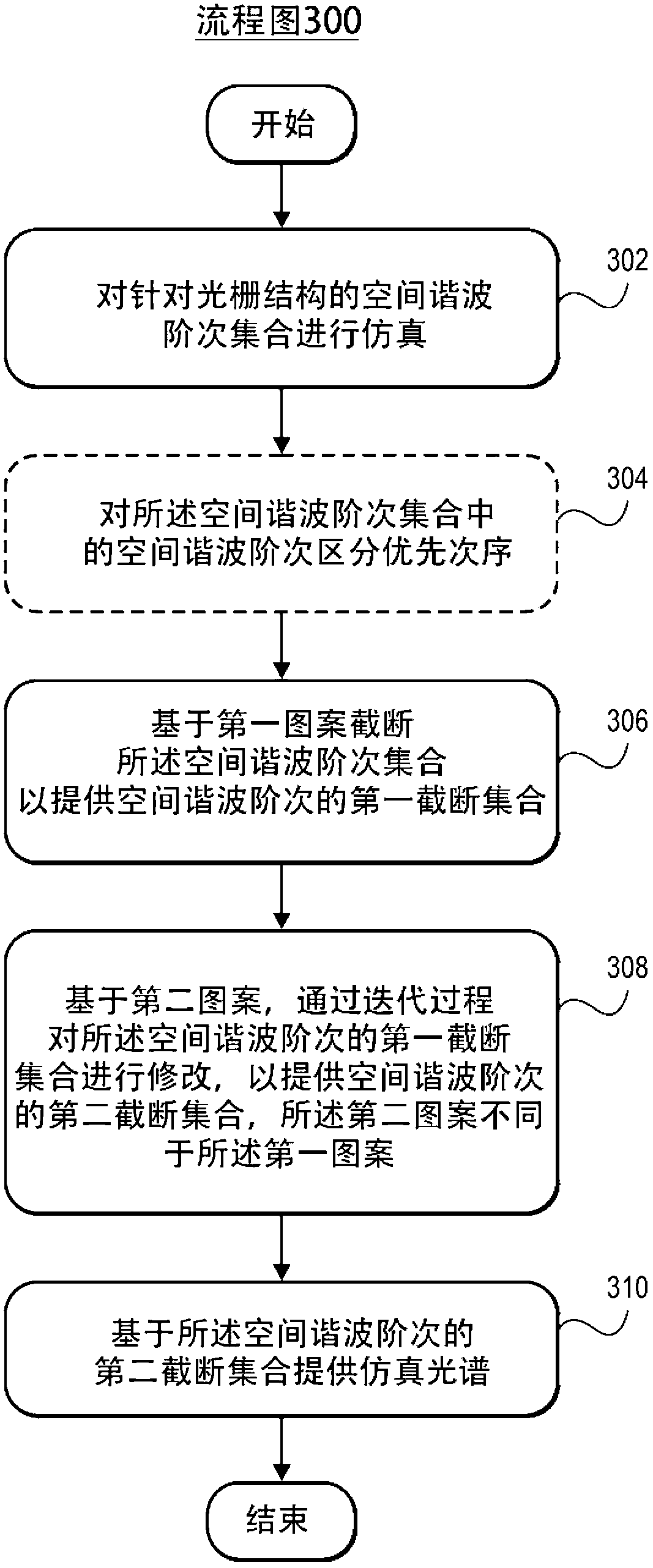 Computation efficiency by iterative spatial harmonics order truncation