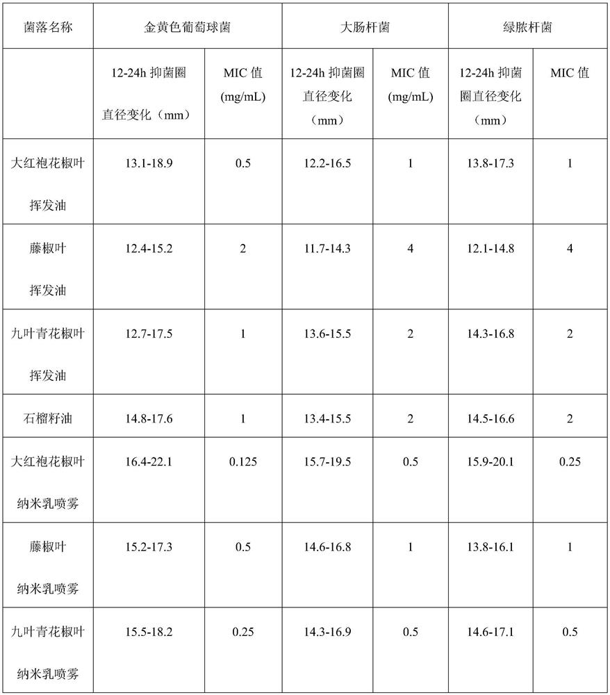 A kind of pepper leaf volatile oil nanoemulsion antibacterial and anti-inflammatory spray and preparation method thereof