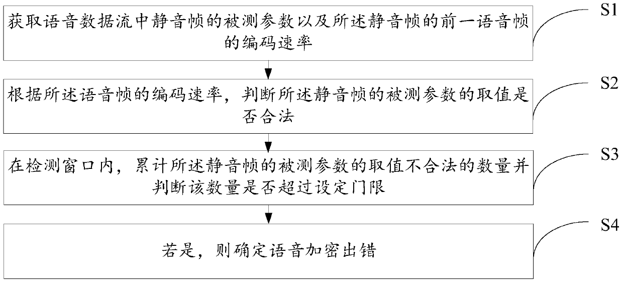 Method and device for detecting errors in speech encryption