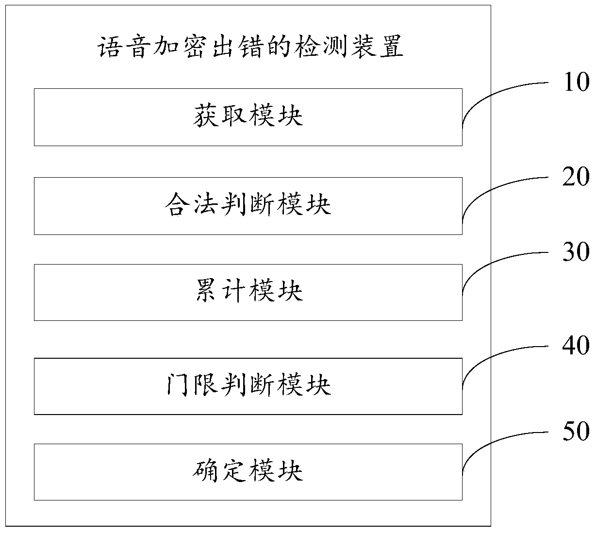 Method and device for detecting errors in speech encryption