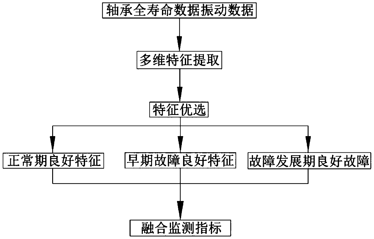 A method for monitoring the degradation of locomotive traction motor bearings