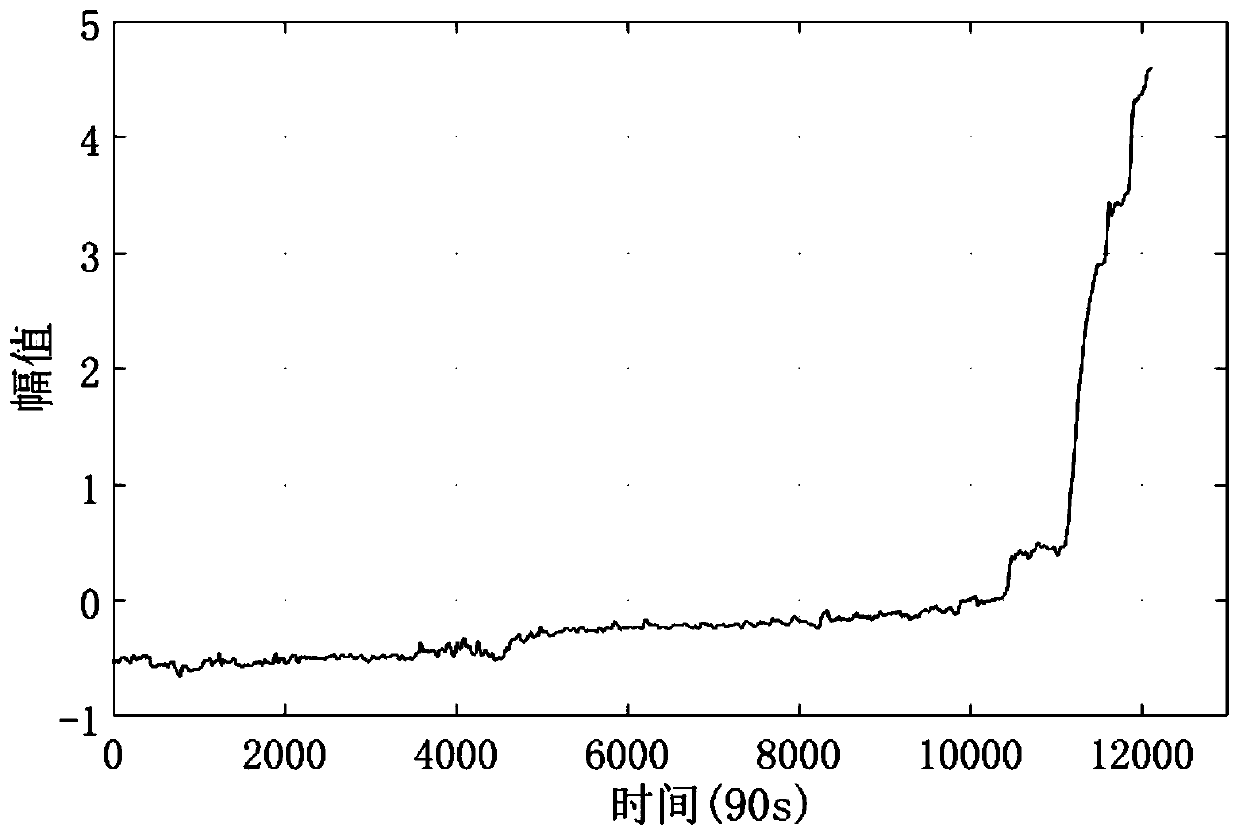 A method for monitoring the degradation of locomotive traction motor bearings