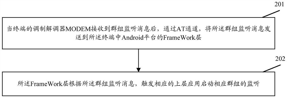 Group monitoring method and device