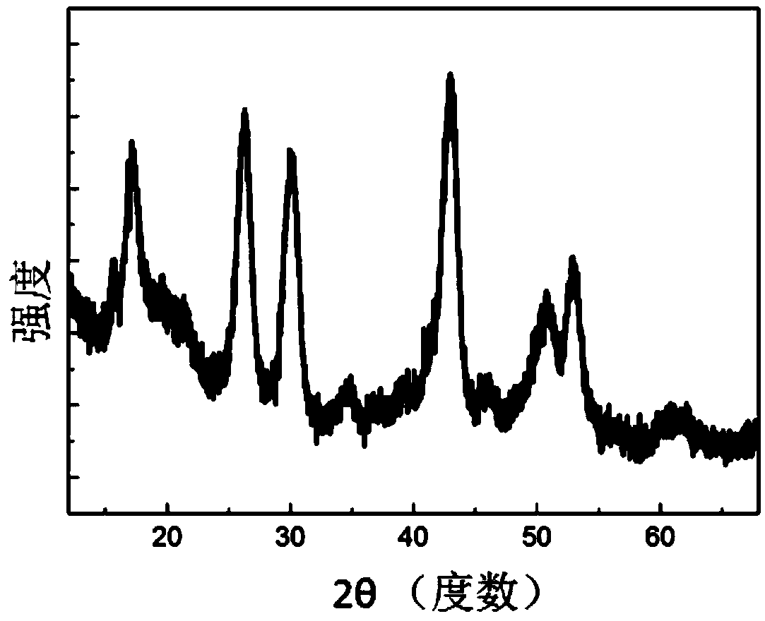 A kind of nanocrystalline composite material and preparation method thereof