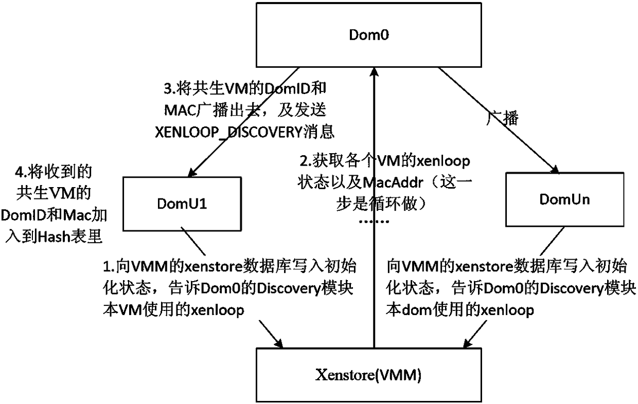 A transparent event-driven dynamic discovery method for symbiotic virtual machines