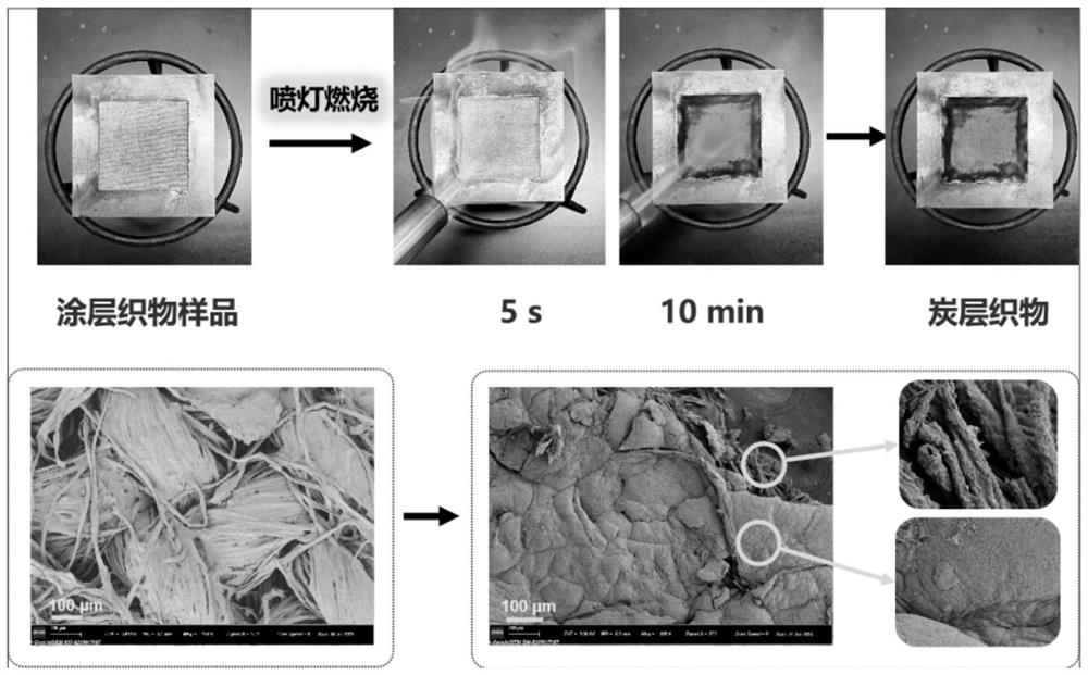 Preparation method of self-repairing electromagnetic shielding coated fabric in high-temperature environment