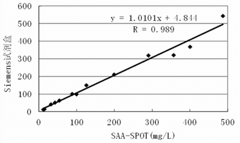 Kit for rapid quantitative detection of serum amyloid a and its preparation and application