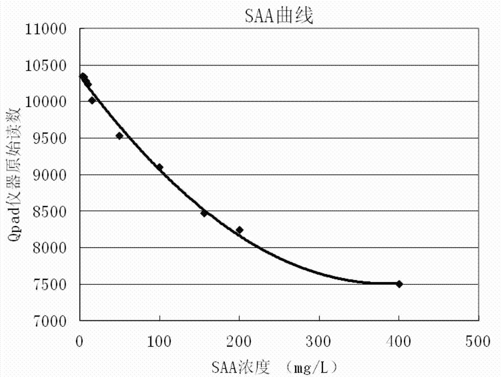 Kit for rapid quantitative detection of serum amyloid a and its preparation and application