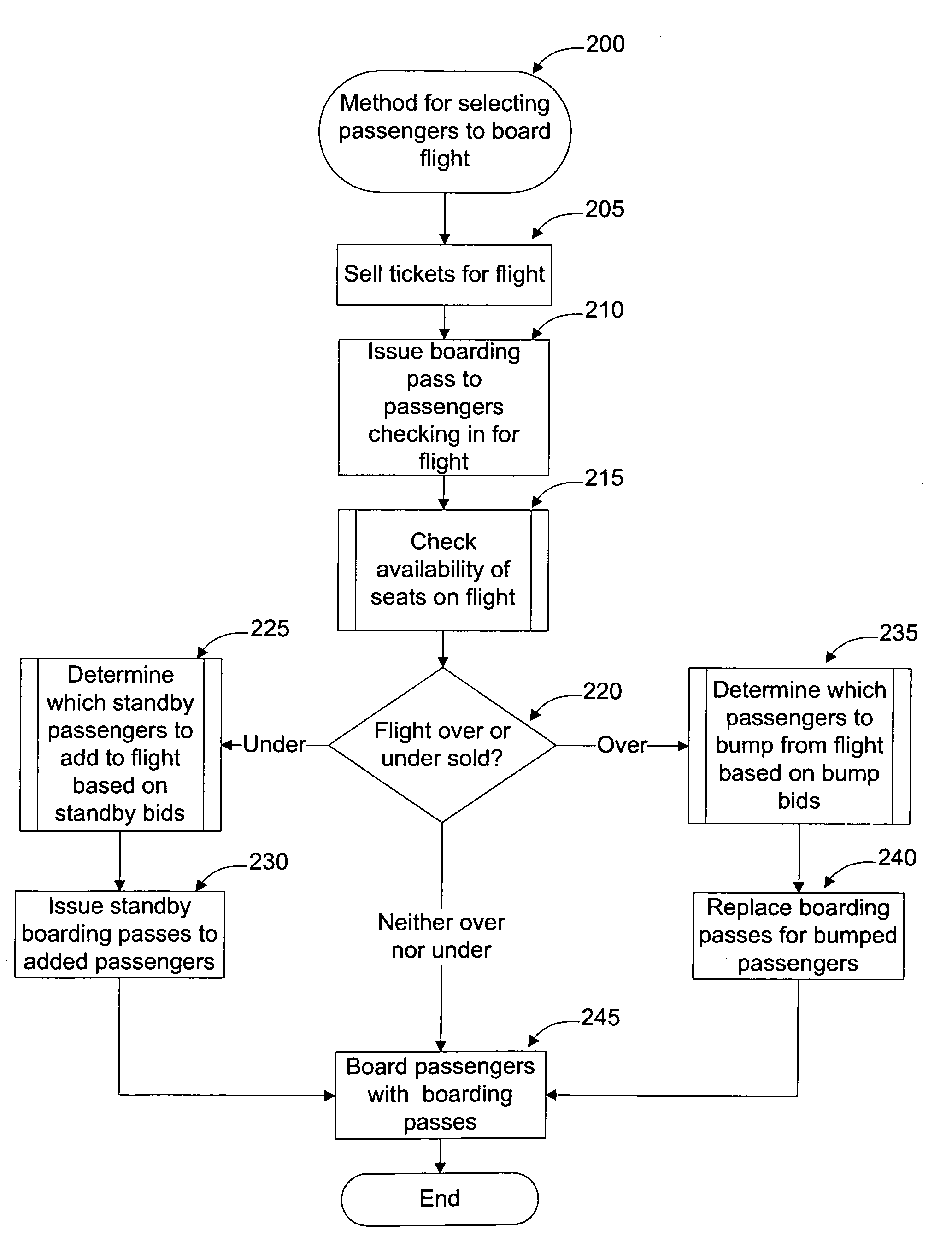 System and method for boarding passangers based on bids
