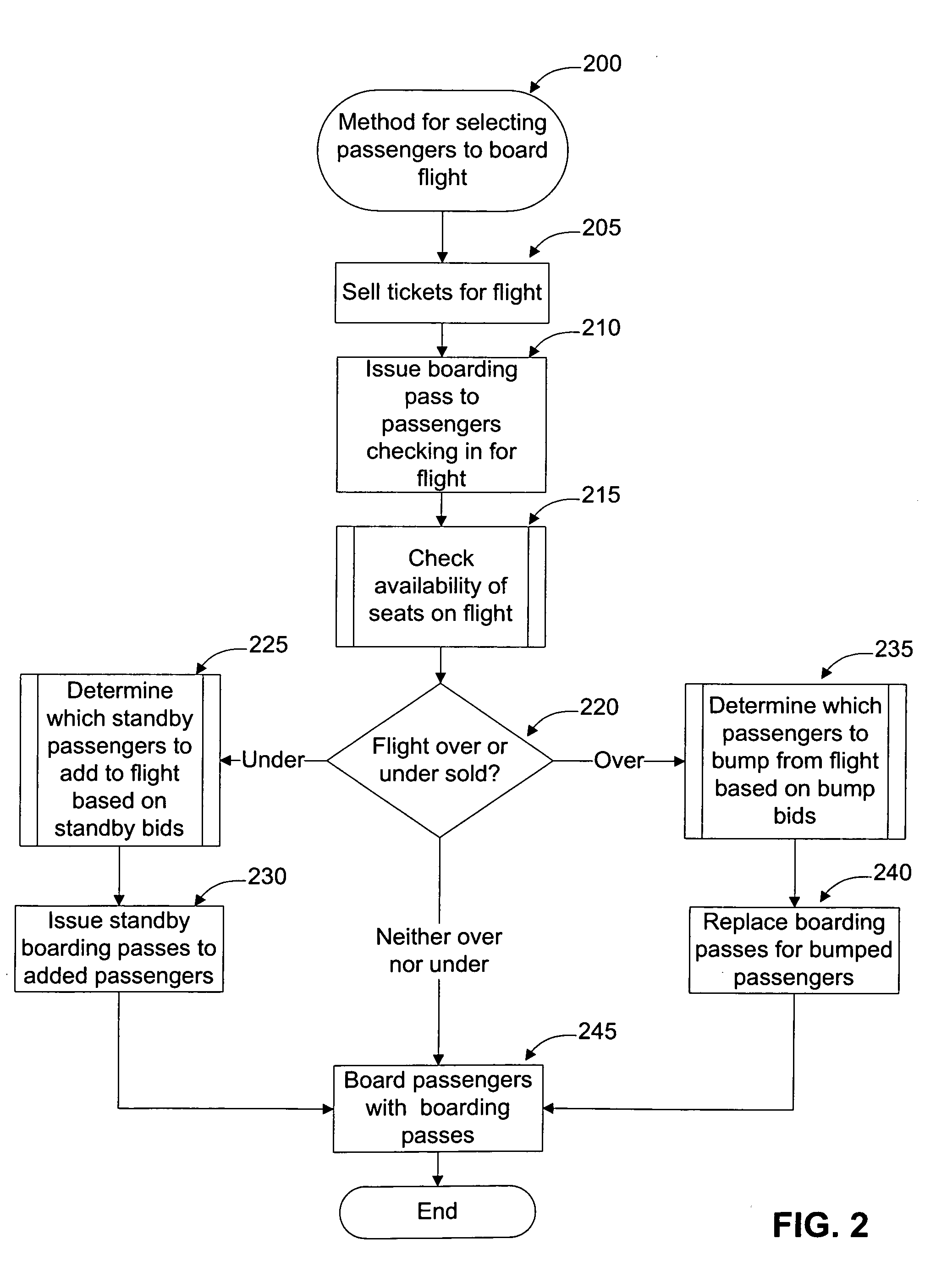 System and method for boarding passangers based on bids