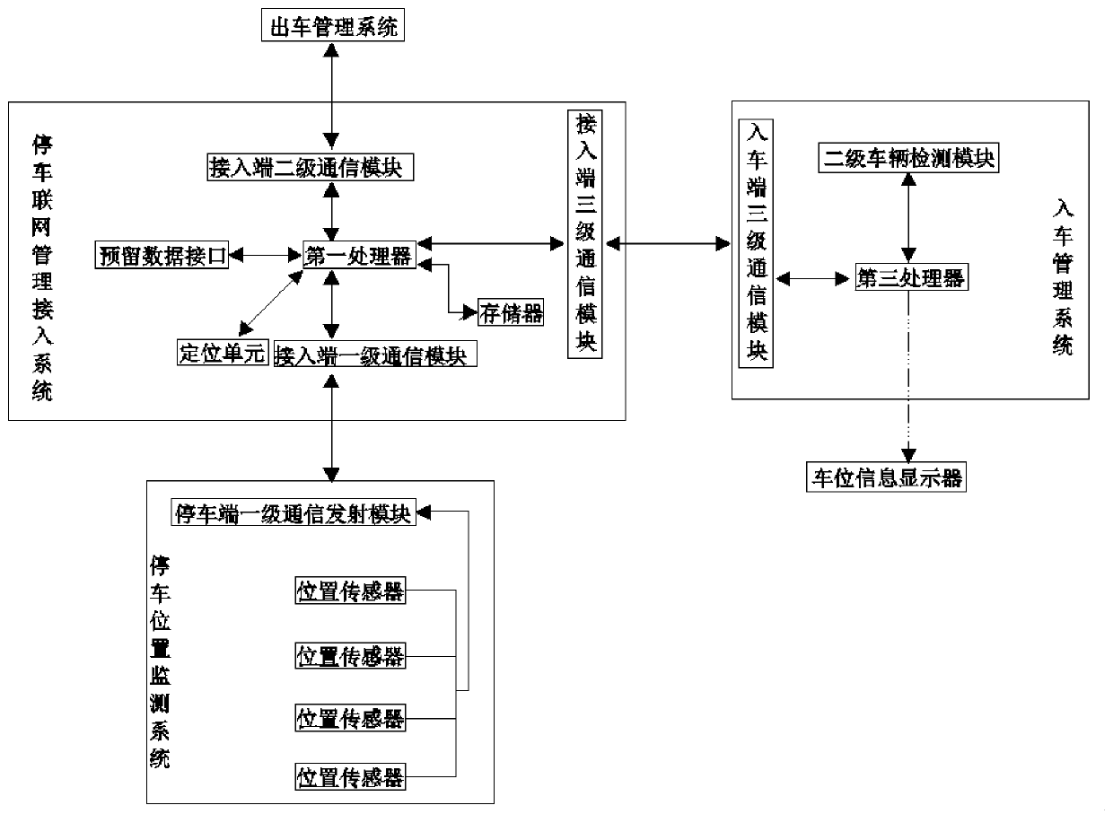 Parking management system based on smart park