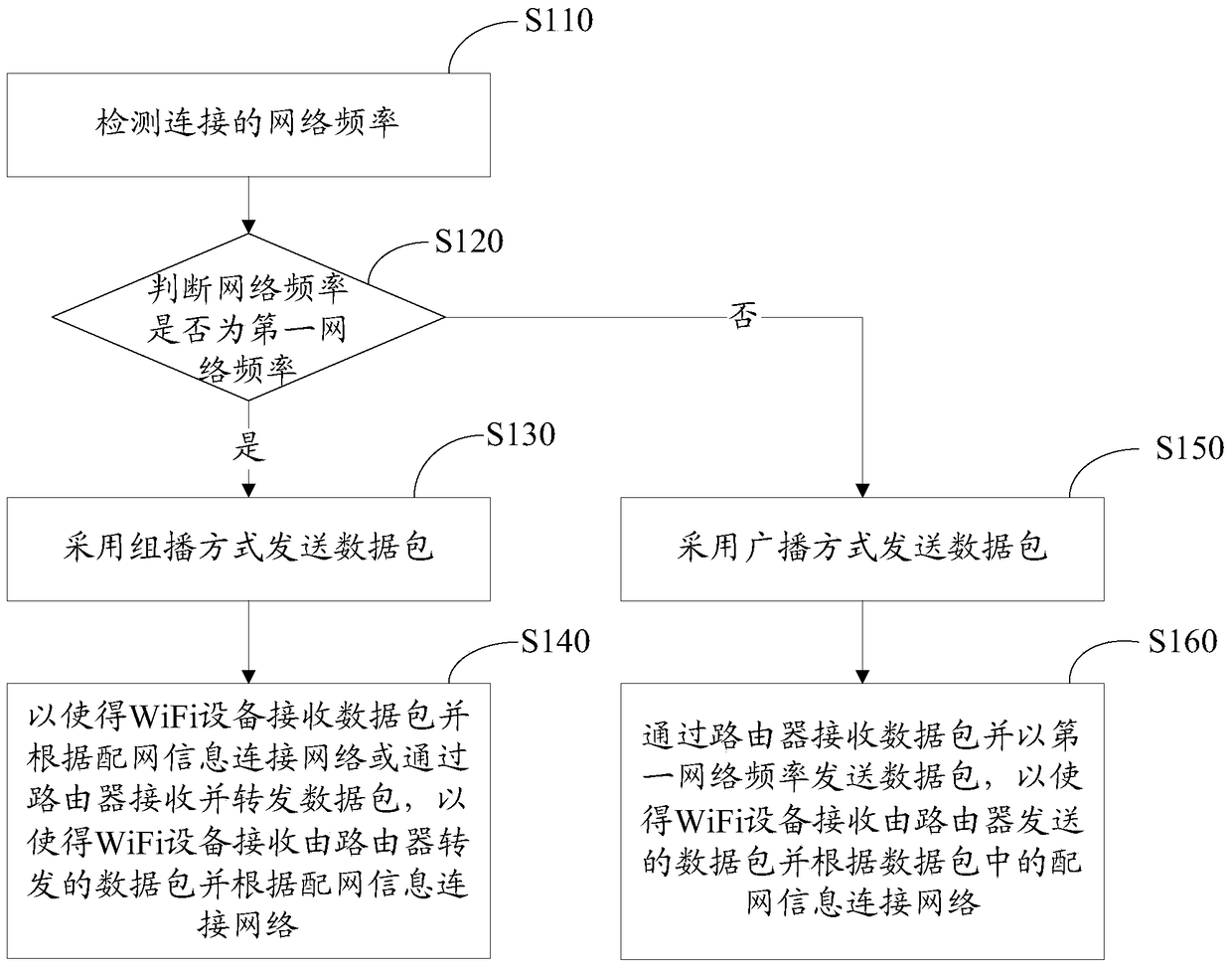 Method and system for configuring wifi equipment