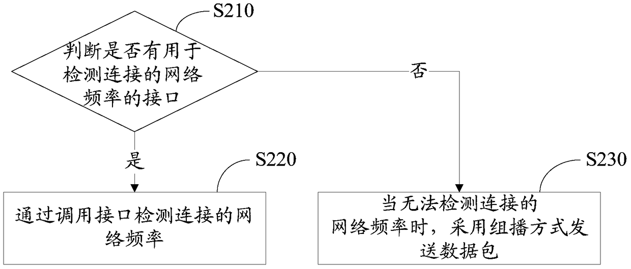 Method and system for configuring wifi equipment