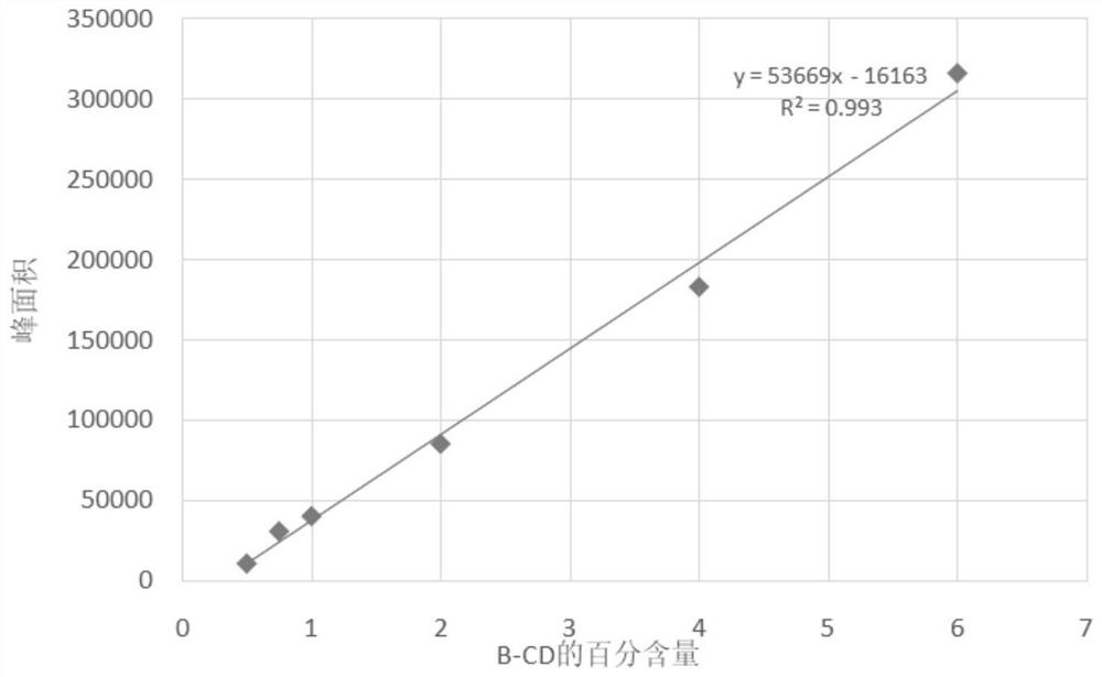 Application of protein CGTase as cyclodextrin glycosyltransferase