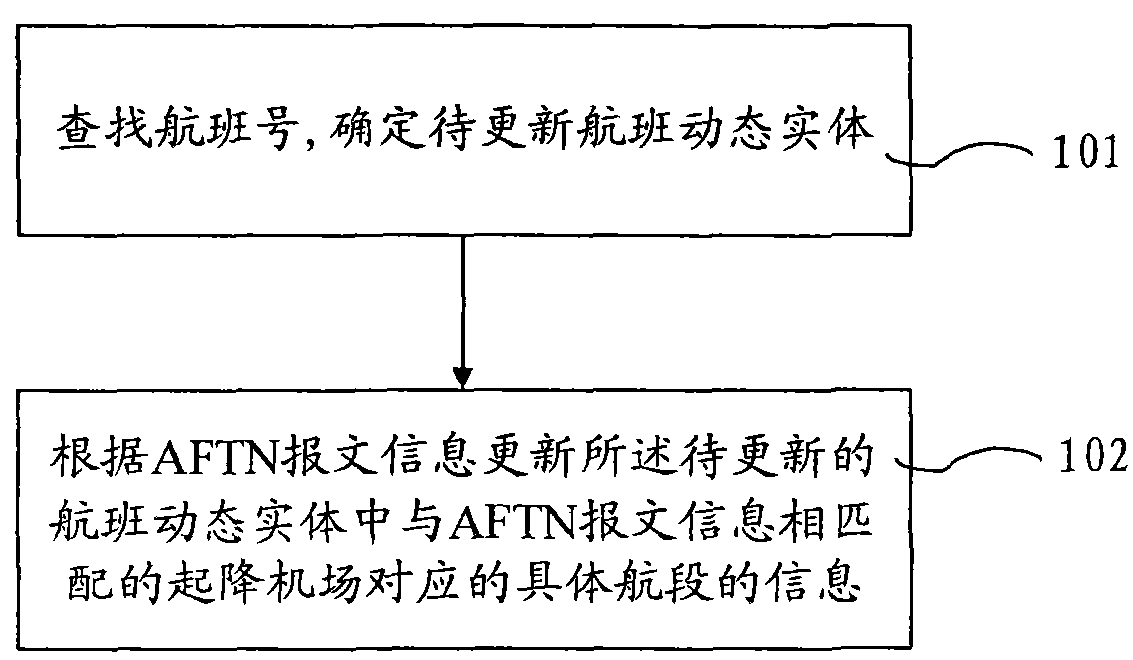 Flight dynamic entity information updating method and system