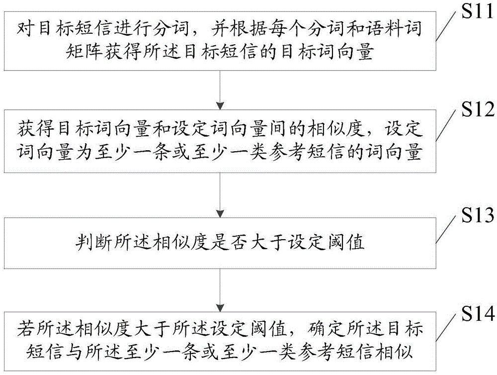 Method and apparatus for detecting similar short messages