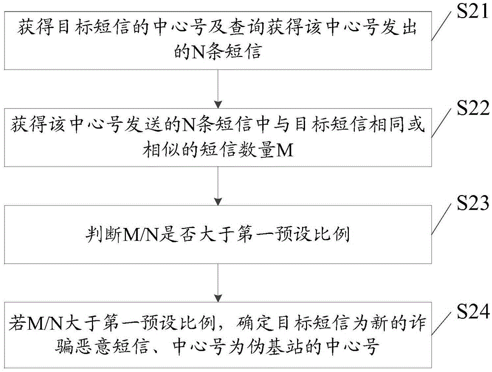 Method and apparatus for detecting similar short messages