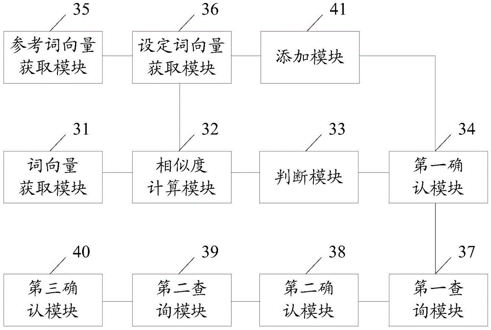 Method and apparatus for detecting similar short messages