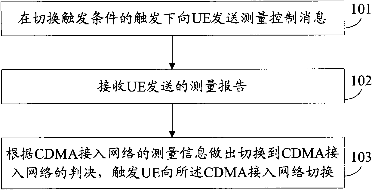 Network switching method, evolution base station and communication system