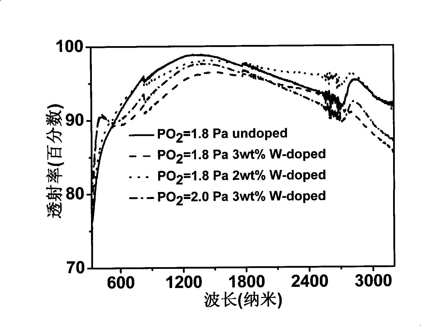 Amorphous tungsten-doped tin dioxide transparent conductive oxide thin film and preparation method thereof