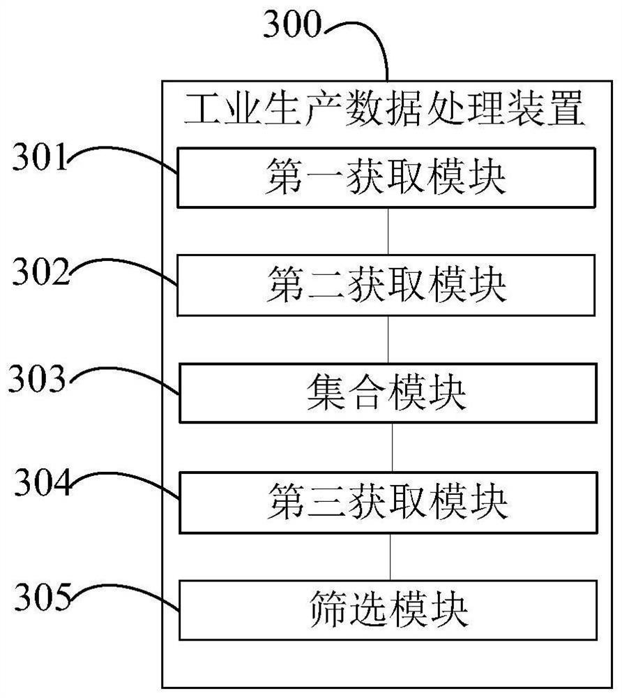 Industrial production data processing method and device, production equipment and readable storage medium