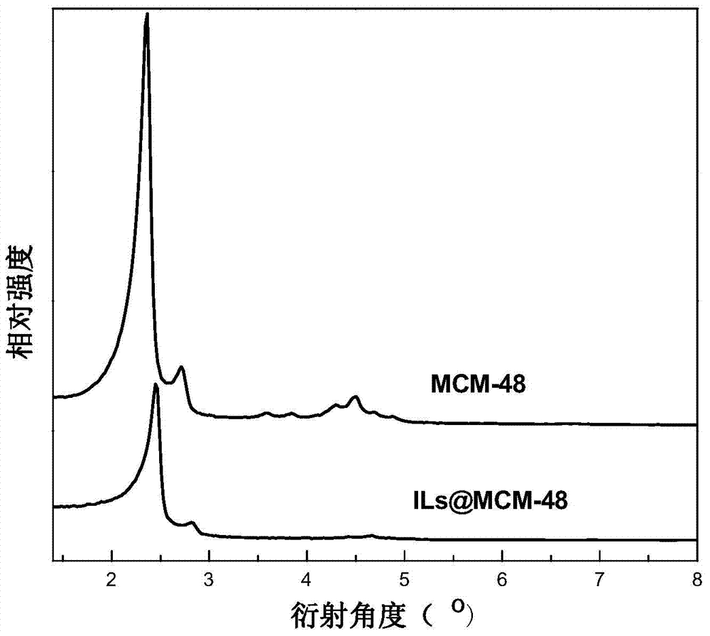 Functionalized ionic liquid hybrid mesoporous molecular sieve MCM-48 composite material and preparation method and application thereof