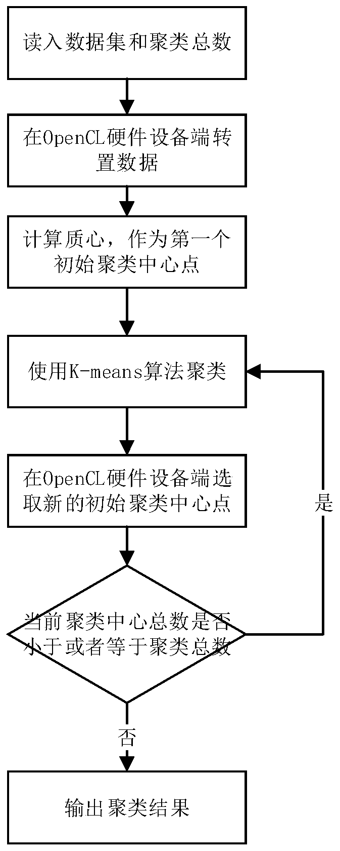 Fast global k-means clustering method accelerated using opencl