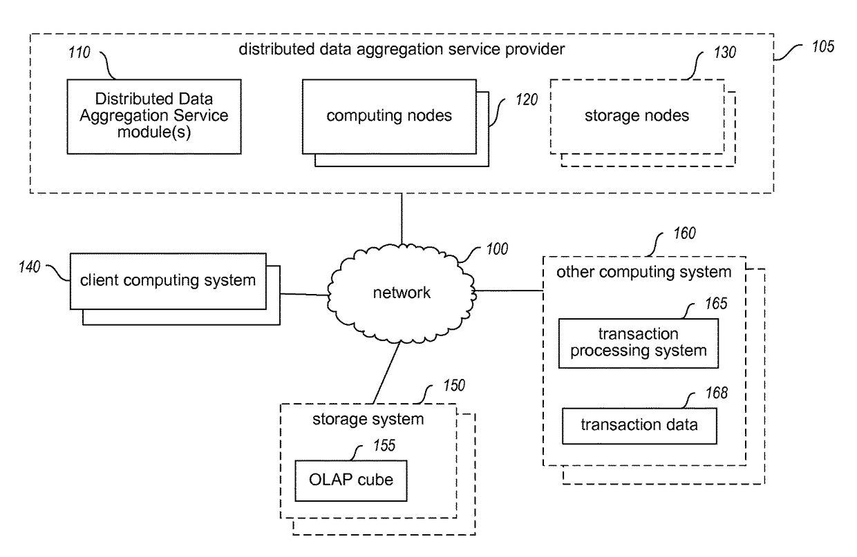 Distributed storage of aggregated data