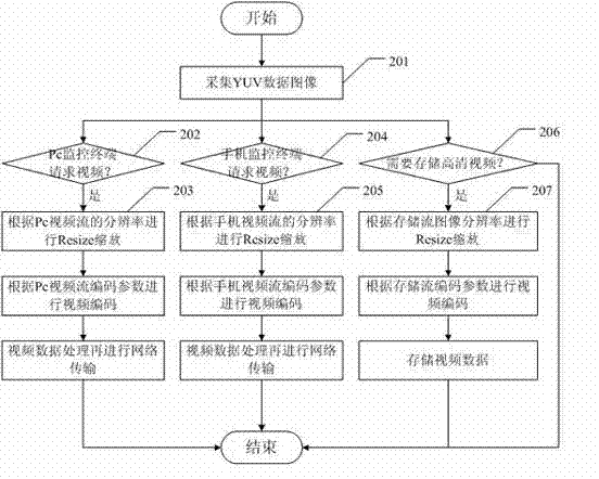 3G wireless video monitoring system and video monitoring method thereof