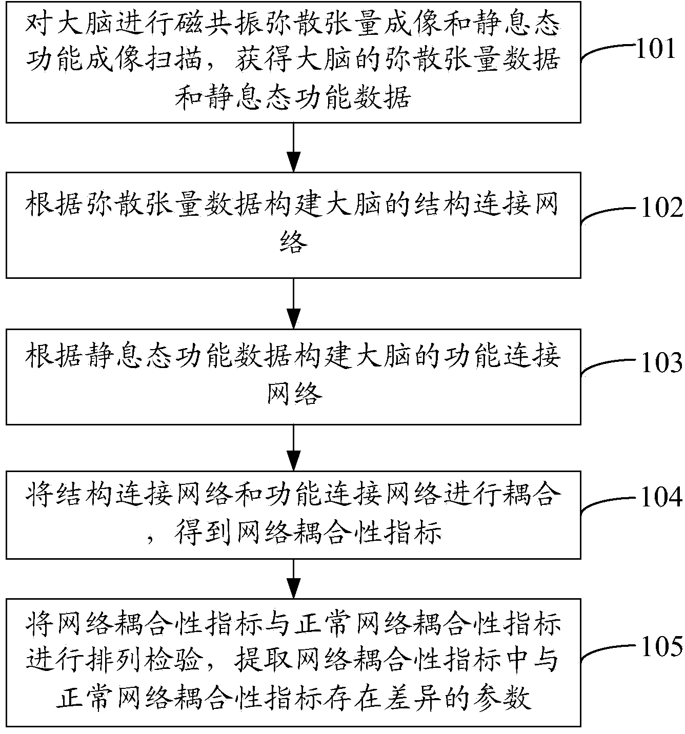 Method and system for extracting abnormal parameters of brain