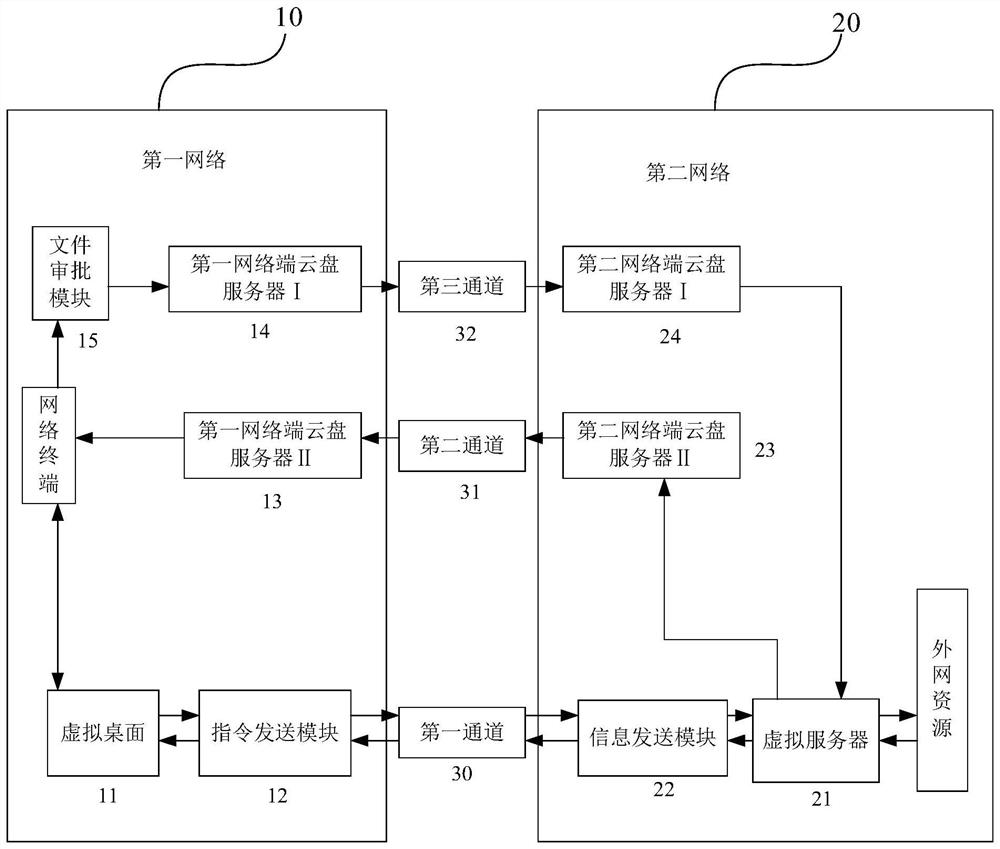 A method and system for data access between networks based on security isolation