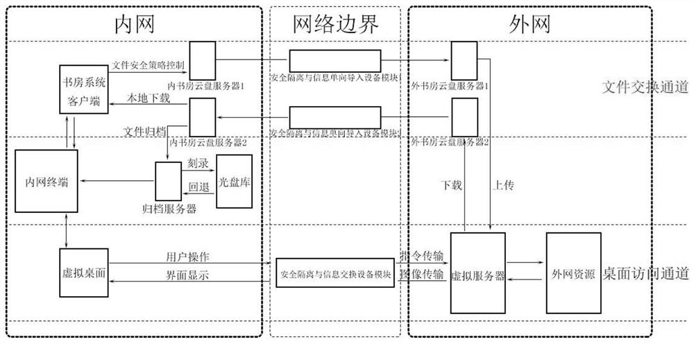 A method and system for data access between networks based on security isolation