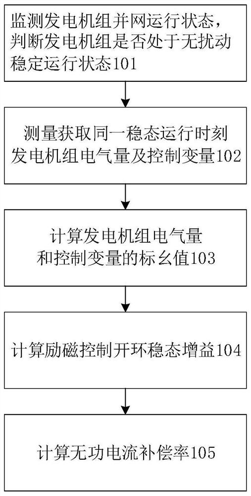 A measurement method and on-line monitoring system for reactive current compensation rate of generator set