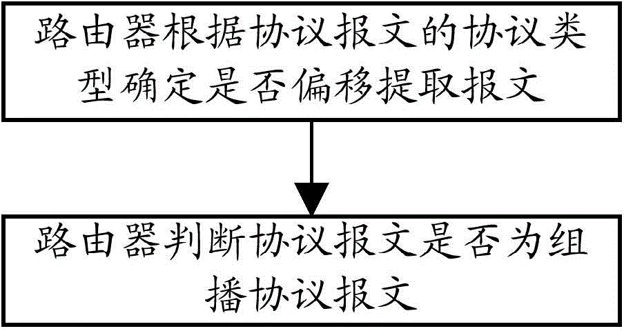 Method for realizing PPPOE packaged multicast protocol message handling