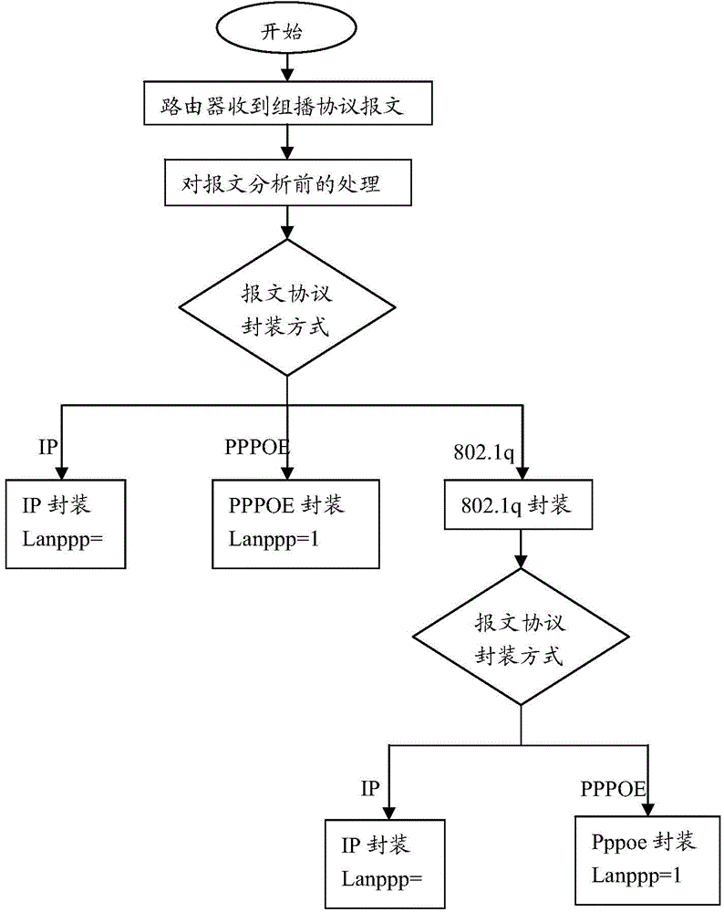 Method for realizing PPPOE packaged multicast protocol message handling