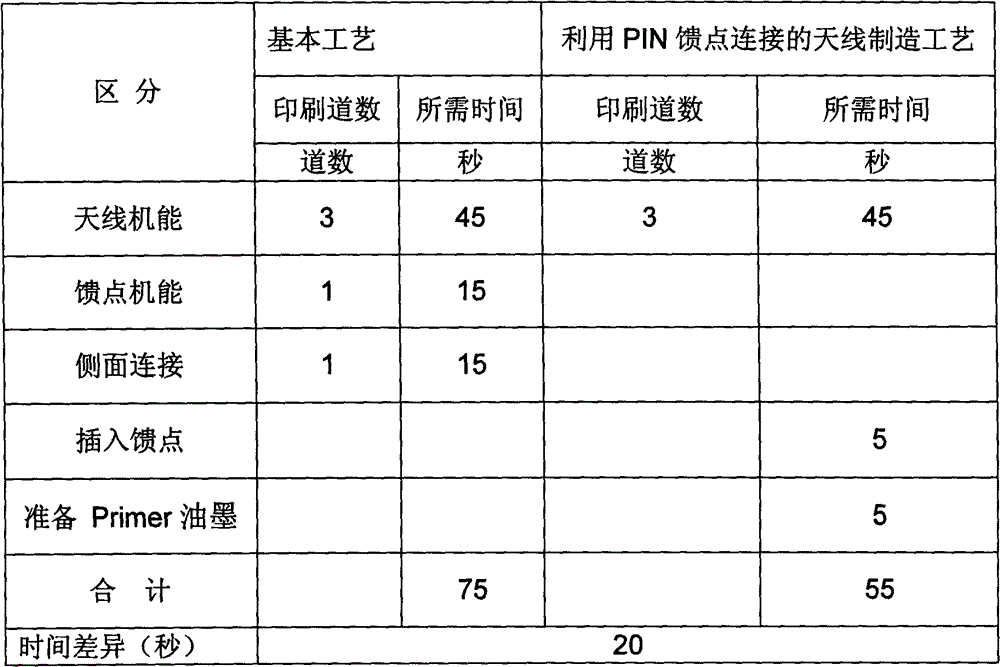 A process for printing mobile phone antenna