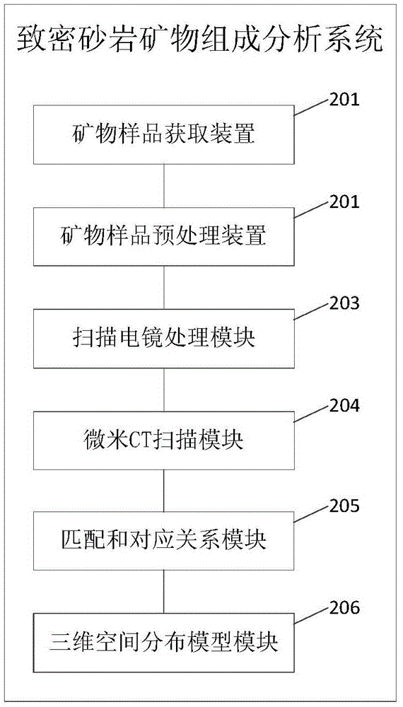 Method and system for analyzing mineral composition of dense sandstone