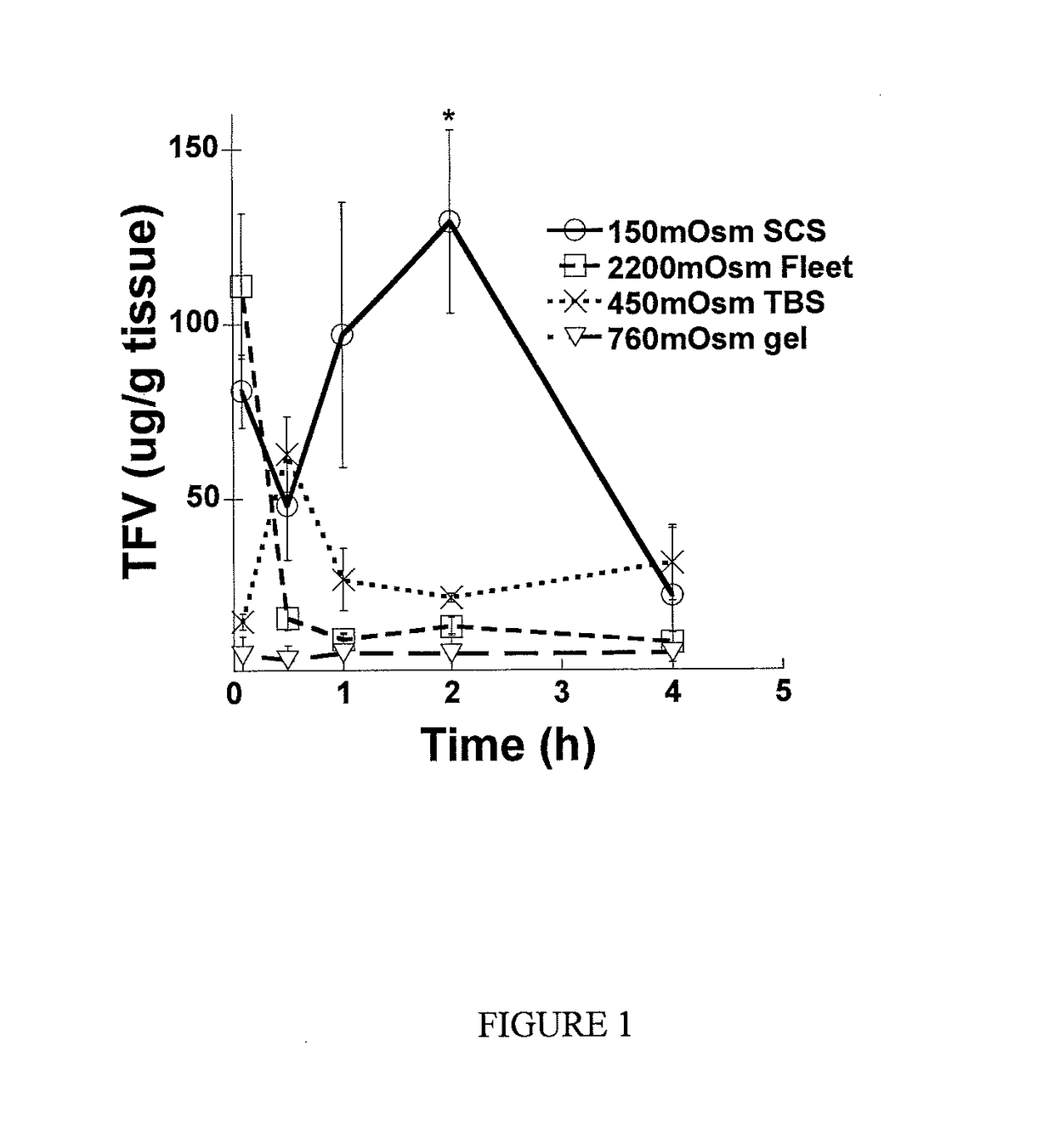 Hypotonic microbicidal formulations and methods of use