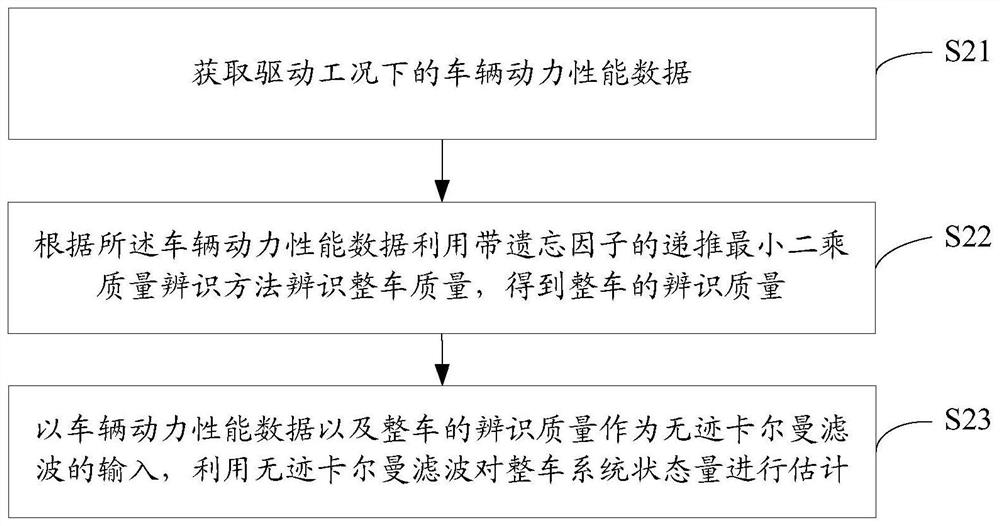 Method and device for estimating state quantity of vehicle system