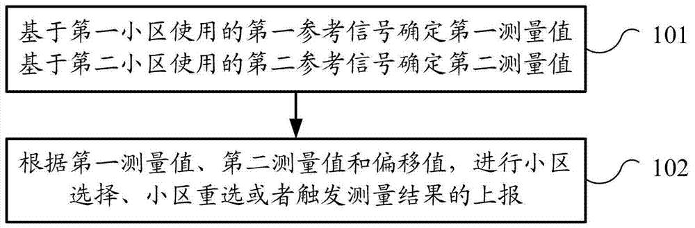 Method and device for mobility management