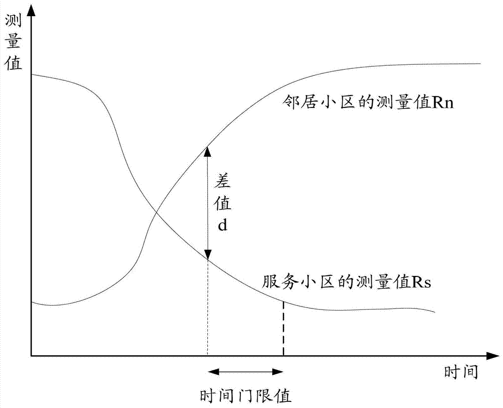 Method and device for mobility management