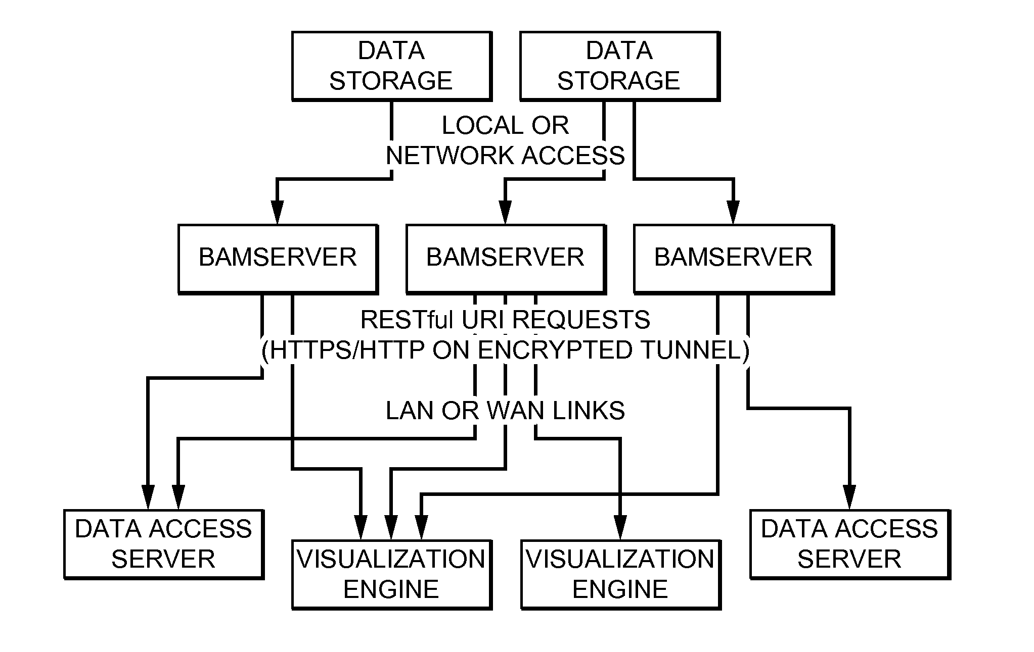 Distributed System Providing Dynamic Indexing And Visualization Of Genomic Data