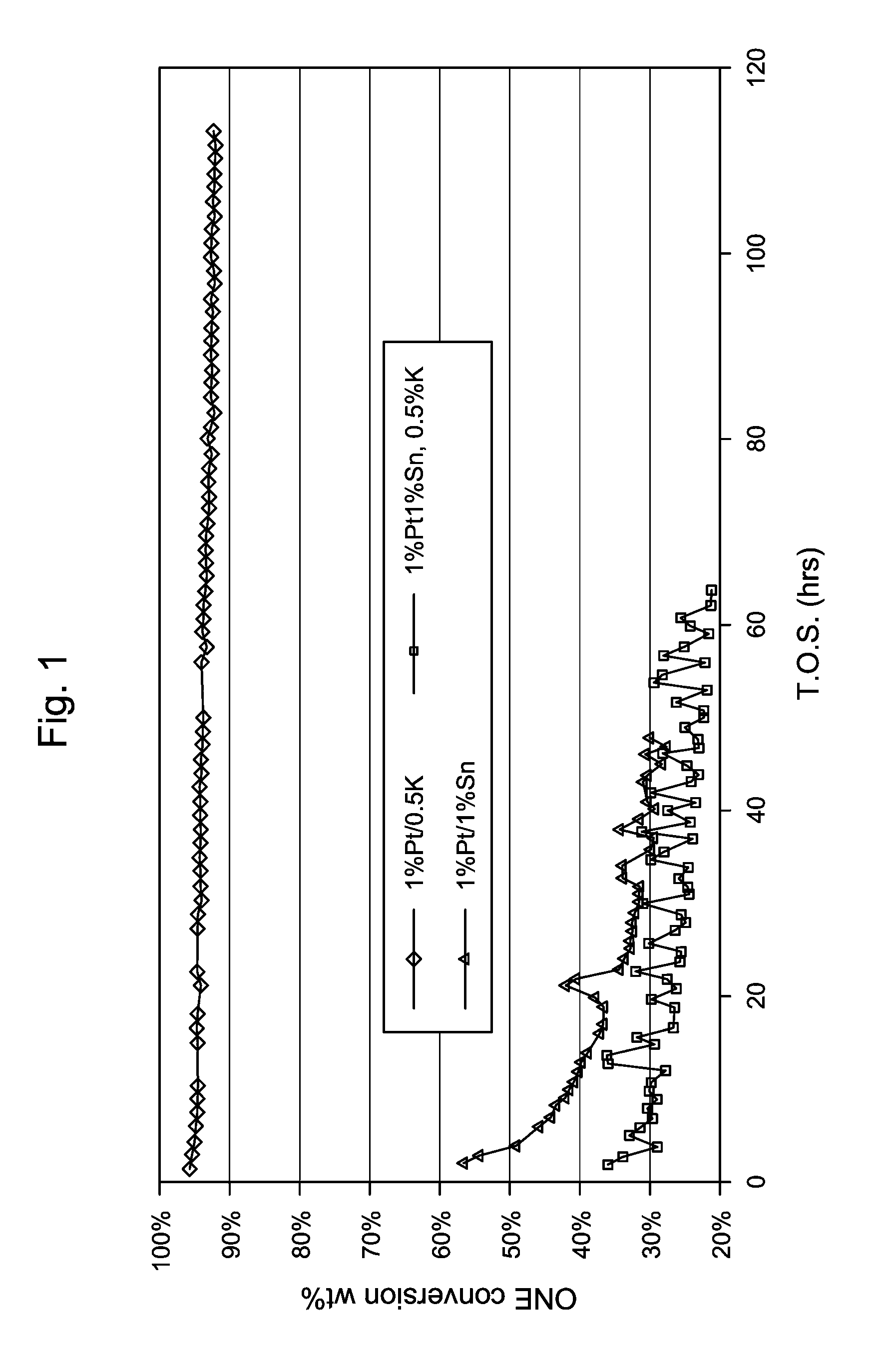 Dehydrogenation Catalyst and Process