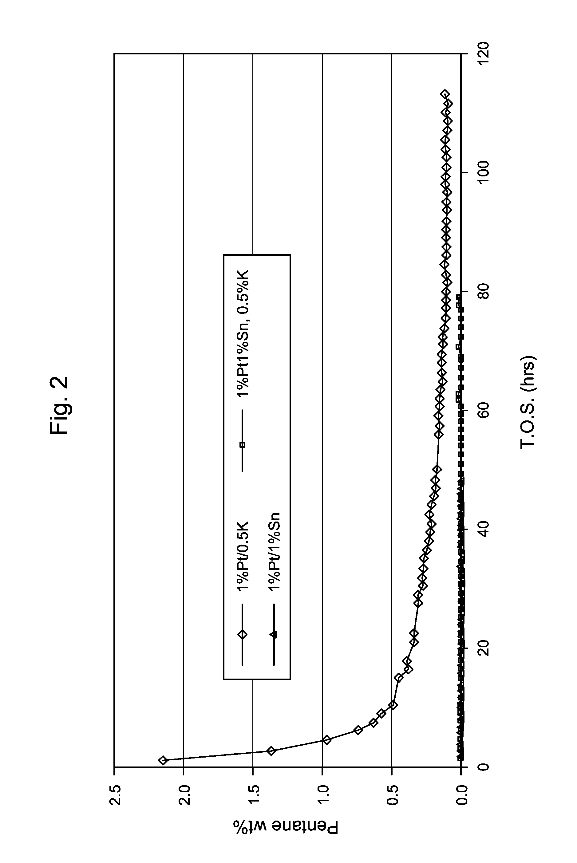 Dehydrogenation Catalyst and Process