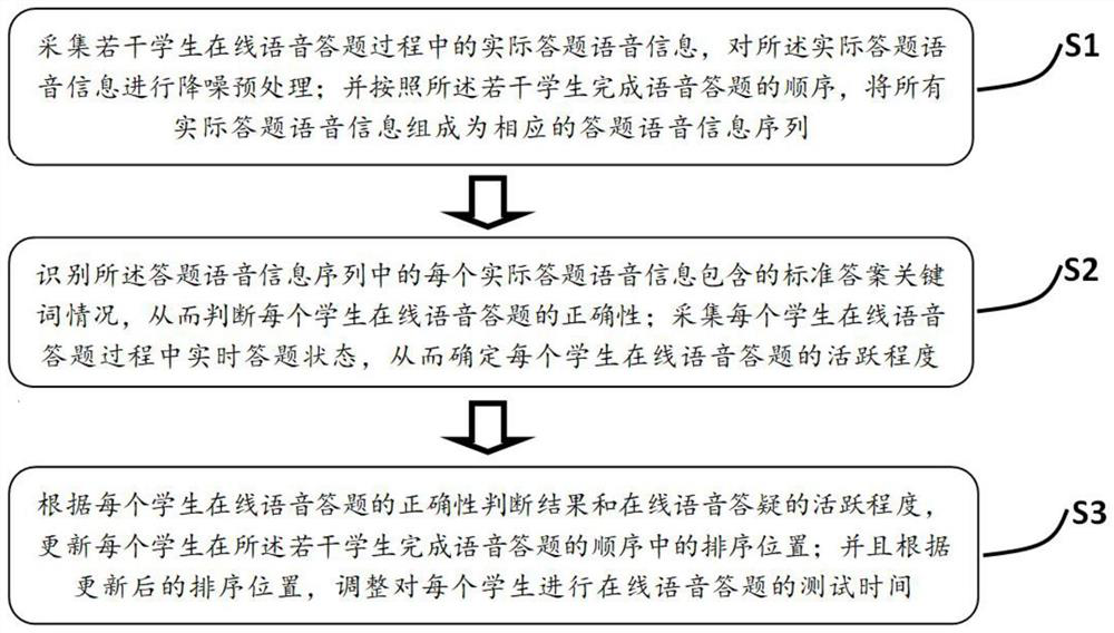 Intelligent student online voice answering control method and system