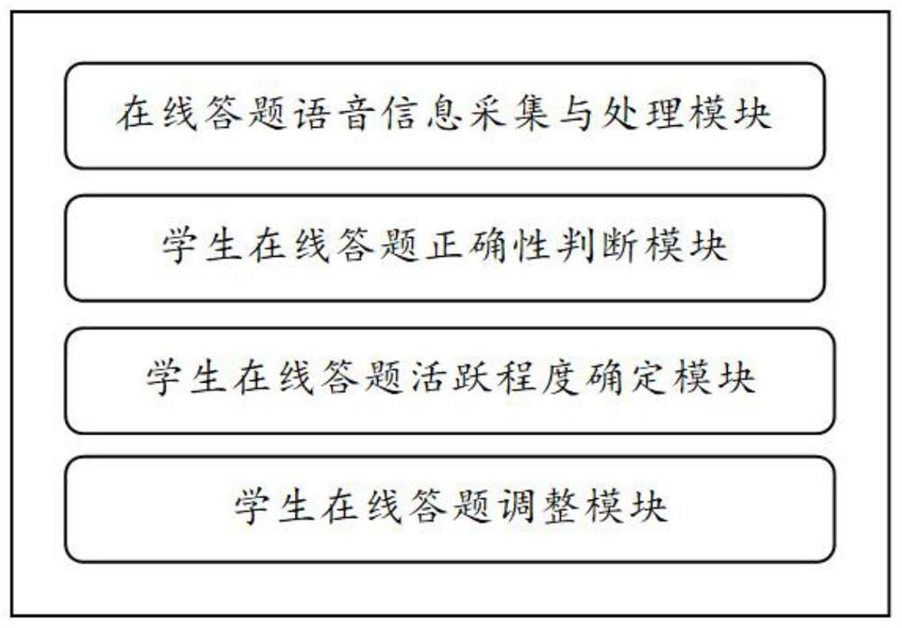 Intelligent student online voice answering control method and system