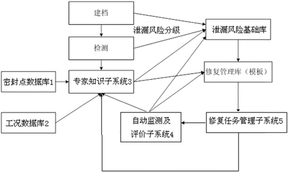 Automatic leakage monitoring and repair system for chemical plant device