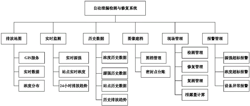 Automatic leakage monitoring and repair system for chemical plant device