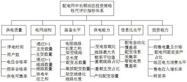 Urban power distribution network medium and long term dynamic investment scale competition evaluation method and device